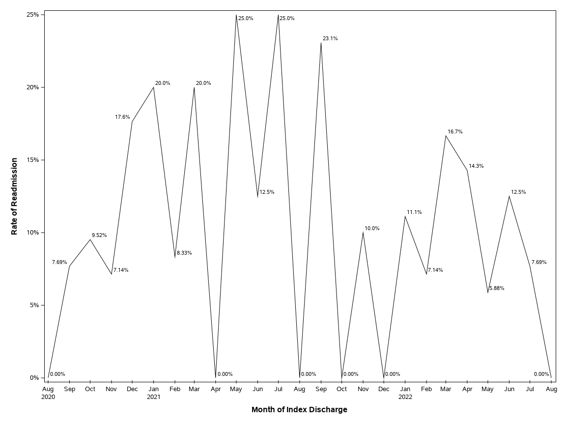 The SGPlot Procedure